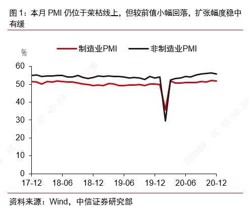 諸建芳 2020年12月中采PMI穩中有緩，倉儲業視角下的經濟韌性與挑戰